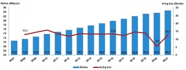 Son Dakika: Türkiye nüfusu 84 milyon 680 bin 273 kişi oldu