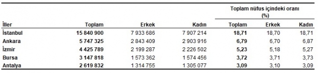 Son Dakika: Türkiye nüfusu 84 milyon 680 bin 273 kişi oldu