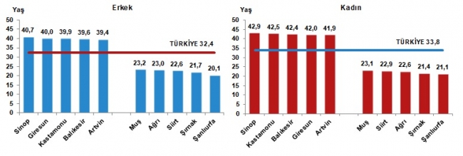 Son Dakika: Türkiye nüfusu 84 milyon 680 bin 273 kişi oldu