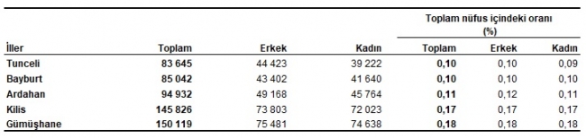 Son Dakika: Türkiye nüfusu 84 milyon 680 bin 273 kişi oldu
