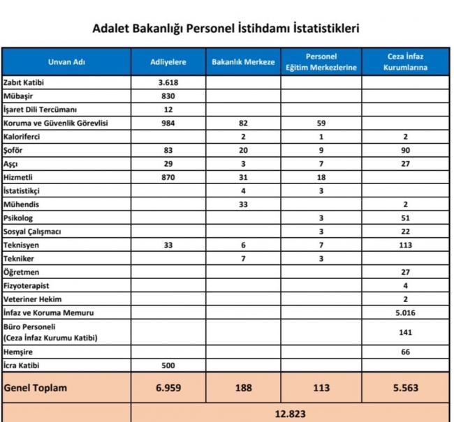 Adalet Bakanlığı’na 12.823 personel alınacak
