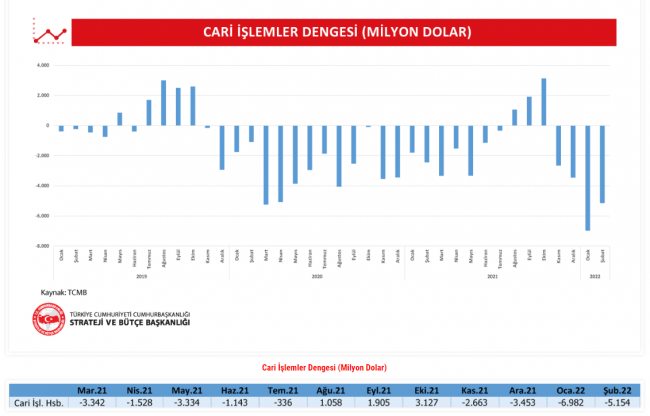 Şubat ayı itibariyle cari açık 5.154 milyon dolar