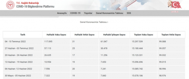 COVİD-19 VAKA SAYISI YÜZDE 105 ARTARAK 117 BİN 95'E ÇIKTI, 31 KİŞİ HAYATINI KAYBETTİ