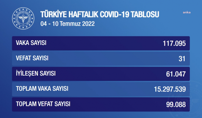 COVİD-19 VAKA SAYISI YÜZDE 105 ARTARAK 117 BİN 95'E ÇIKTI, 31 KİŞİ HAYATINI KAYBETTİ