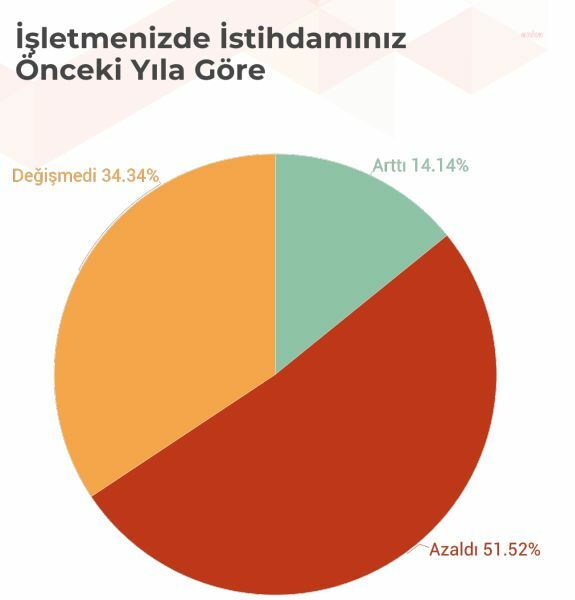 ELAZIĞ TSO ANKETİ: FİRMALARIN YÜZDE 51'İ İŞÇİ ÇIKARDI, YÜZDE 79'UNUN GELİRİ AZALDI, YÜZDE 68'İNİN SİPARİŞİ AZALDI