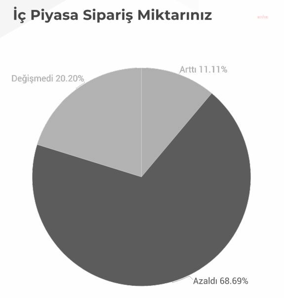 ELAZIĞ TSO ANKETİ: FİRMALARIN YÜZDE 51'İ İŞÇİ ÇIKARDI, YÜZDE 79'UNUN GELİRİ AZALDI, YÜZDE 68'İNİN SİPARİŞİ AZALDI