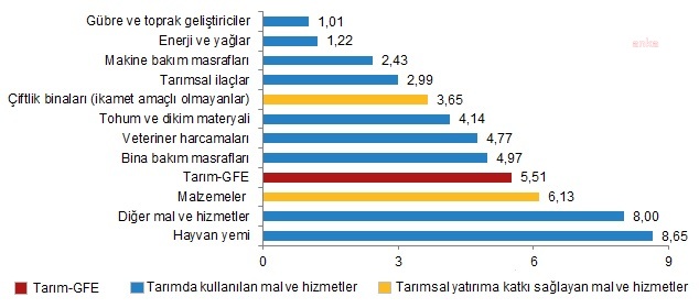 TÜİK: TARIMSAL GİRDİ FİYATLARI 1 YILDA YÜZDE 123,72 ARTTI