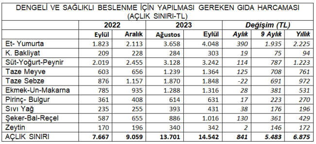 EYLÜL AYI AÇLIK VE YOKSULLUK SINIRI AÇIKLANDI