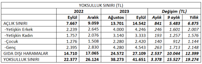 EYLÜL AYI AÇLIK VE YOKSULLUK SINIRI AÇIKLANDI