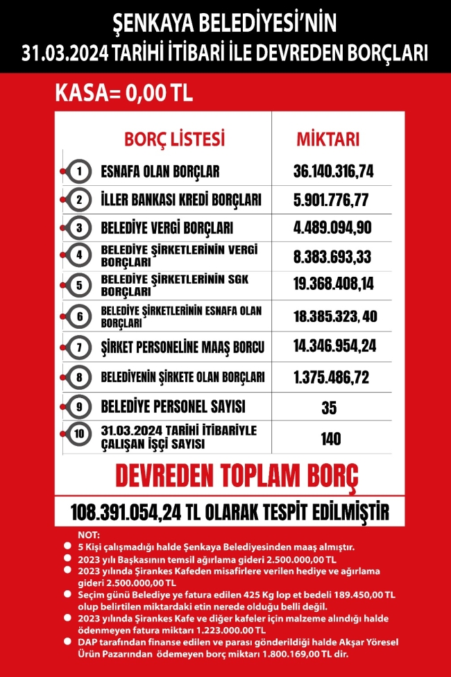AKP’DEN CHP’YE GEÇEN ERZURUM ŞENKAYA BELEDİYESİ’NDE BORÇ KRİZİ:  BURUNLARINDAN FİTİL FİTİL GETİRTECEĞİZ!