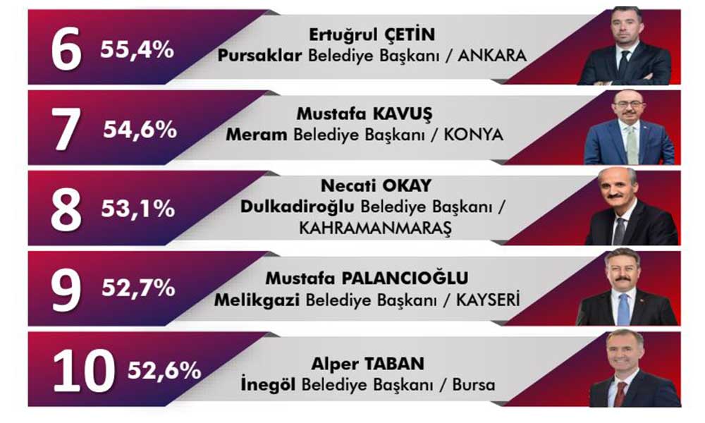 Eyyübiye Büyükşehiri Solladı...