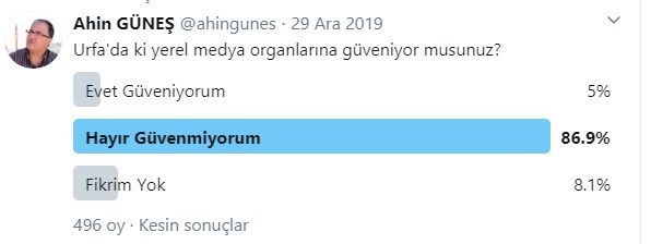 Urfalı Urfa Medyasına Güvenmiyor