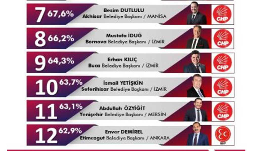 Eyyübiye Büyükşehiri Solladı...
