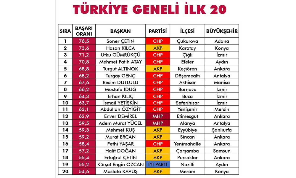 Eyyübiye Büyükşehiri Solladı...