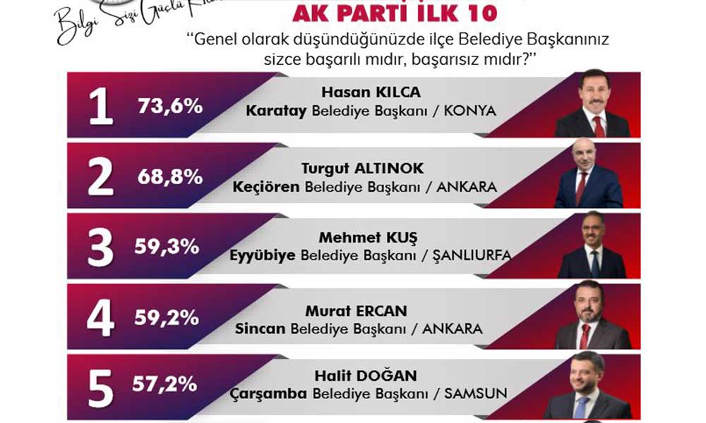 Eyyübiye Büyükşehiri Solladı...