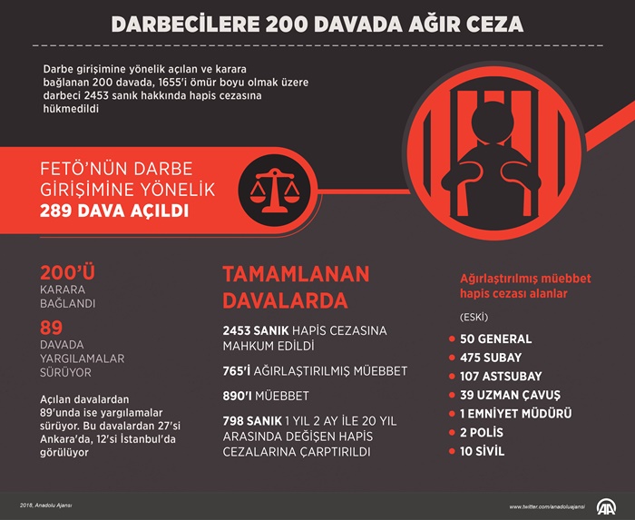 DARBECİLERE 200 DAVADA AĞIR CEZA
