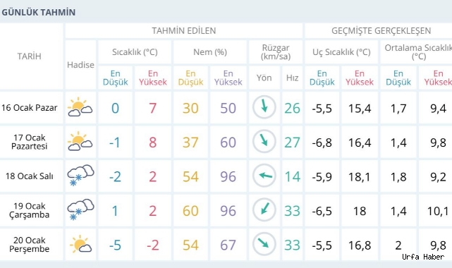 Urfa  kar'a teslim olacak..