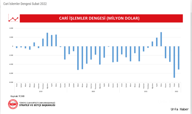 Şubat ayı itibariyle cari açık 5.154 milyon dolar