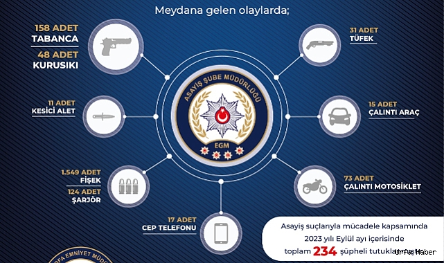 ŞANLIURFA İL EMNİYET MÜDÜRLÜĞÜ EYLÜL AYI SAYILARINI AÇIKLADI