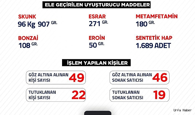 ŞANLIURFA’DA UYUŞTURUCUYLA MÜCADELEDE KARARLILIK SÜRÜYOR