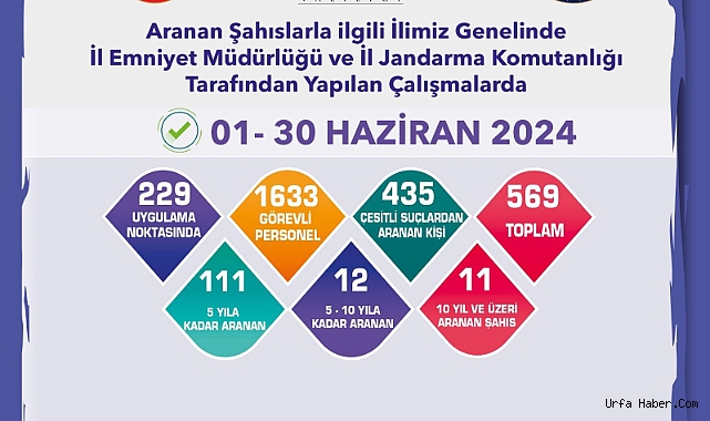 BİR AYDA ARANMASI BULUNAN 569 ŞAHIS YAKALANDI