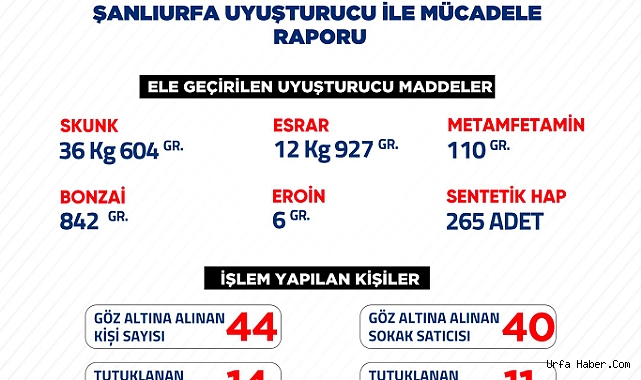 ŞANLIURFA'DA BİR HAFTALIK UYUŞTURUCU RAPORU AÇIKLANDI