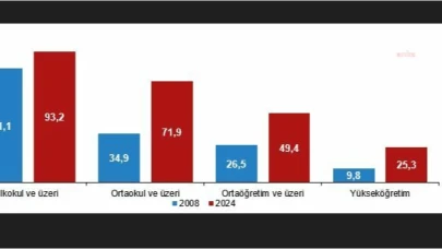Okuma Yazma Bilenlerin Oranı Yüzde 97,8 İle Zirveye Yaklaştı