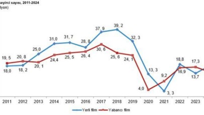 TÜİK: Türkiye’de Tiyatro Salonu Sayısı Bin 25 Oldu !
