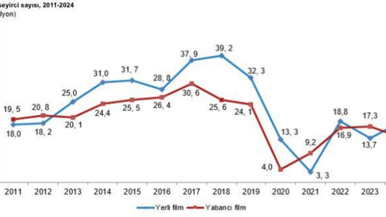 TÜİK: Türkiye’de Tiyatro Salonu Sayısı Bin 25 Oldu !