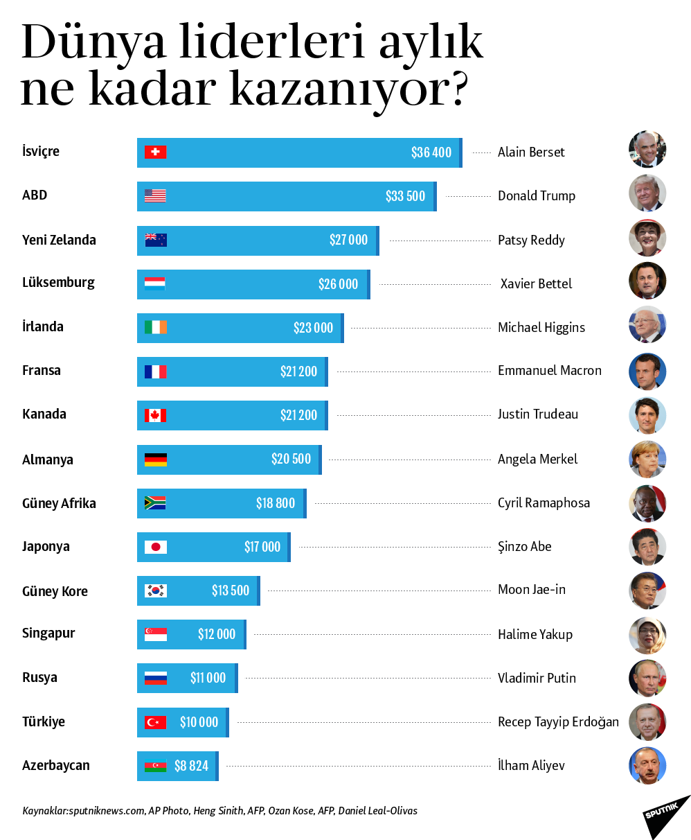 Dünya Liderlerinin Aylık Maaşları