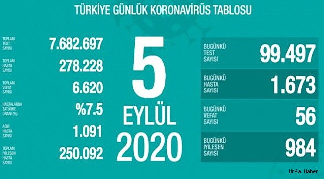 Ağır hasta sayısı yükselişte