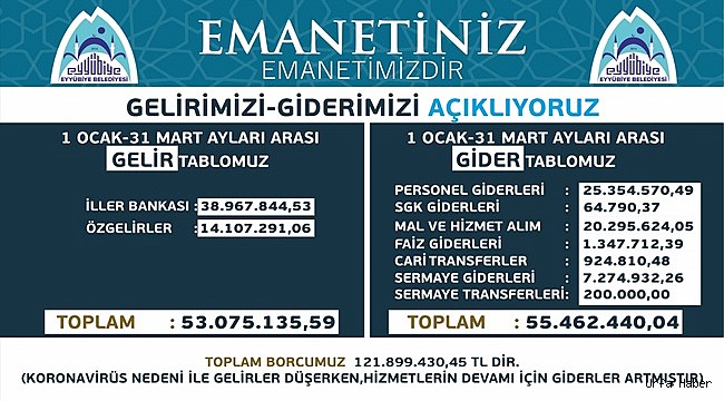 Başkan Kuş, Gelir Giderleri Açıklamaya Devam Ediyor