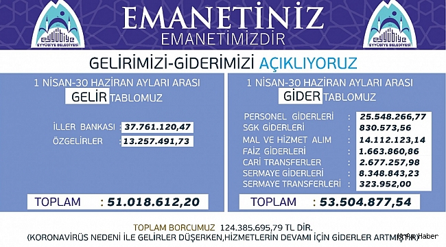 Başkan Kuş, Gelir Gider Tablosunu Açıklamaya Devam Ediyor.