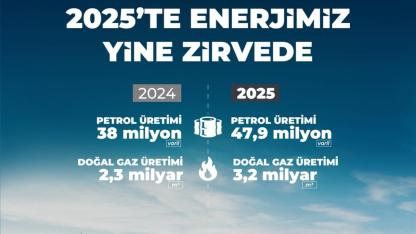 Petrol Üretimi Yüzde 26, Doğal Gaz Üretimi Yüzde 39 Arttı