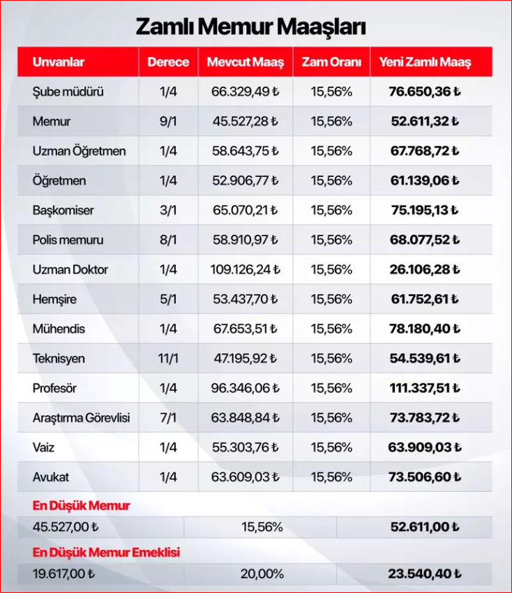 Zamlı Memur Maaşları Açıklandı: İşte Yeni Tablolar