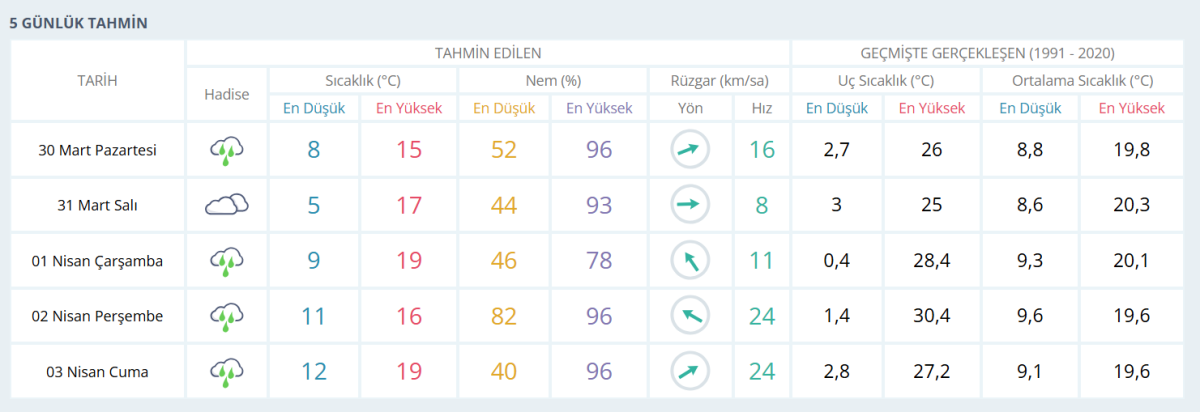 Şanlıurfa'da bu hafta hava nasıl olacak?