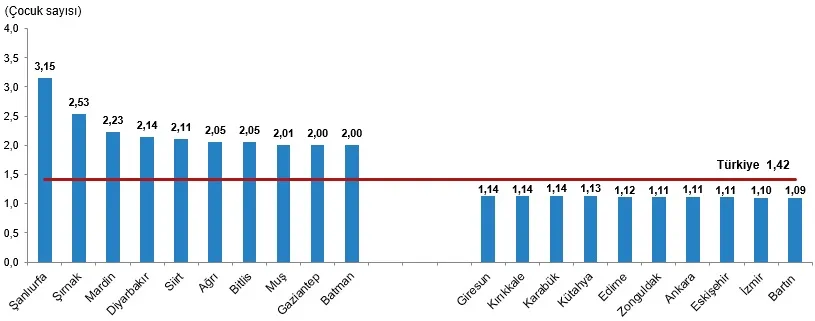 TÜİK verileri açıkladı: Urfa ilk sırada!