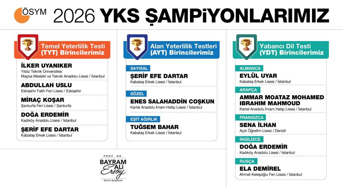 YKS Türkiye birincisi Şanlıurfa’dan çıktı!